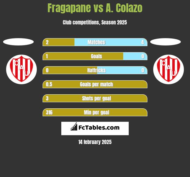 Fragapane vs A. Colazo h2h player stats