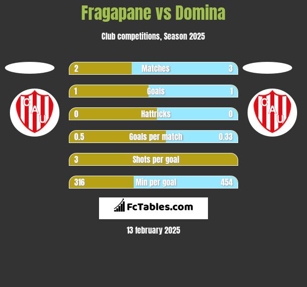 Fragapane vs Domina h2h player stats