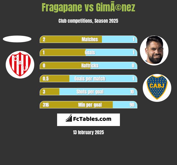 Fragapane vs GimÃ©nez h2h player stats