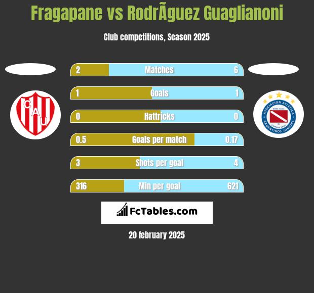 Fragapane vs RodrÃ­guez Guaglianoni h2h player stats