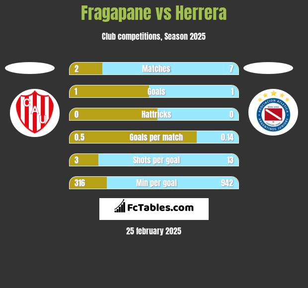 Fragapane vs Herrera h2h player stats