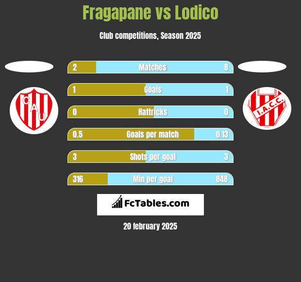 Fragapane vs Lodico h2h player stats