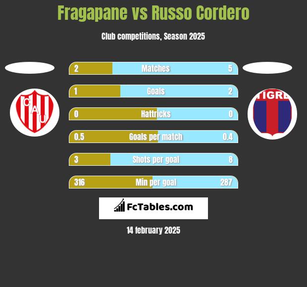 Fragapane vs Russo Cordero h2h player stats