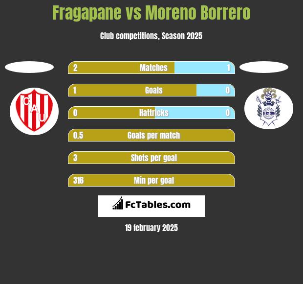 Fragapane vs Moreno Borrero h2h player stats