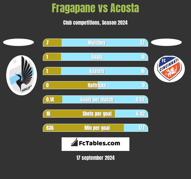 Fragapane vs Acosta h2h player stats