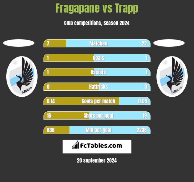 Fragapane vs Trapp h2h player stats