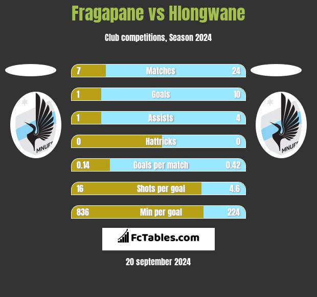 Fragapane vs Hlongwane h2h player stats