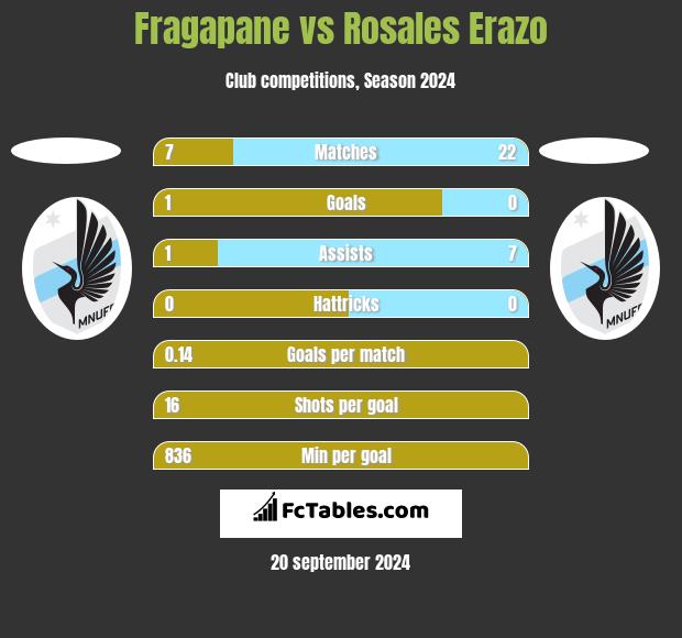 Fragapane vs Rosales Erazo h2h player stats