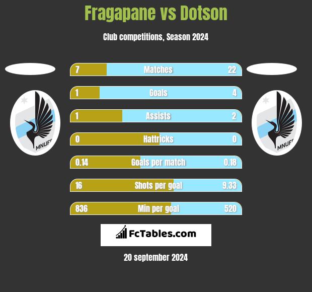 Fragapane vs Dotson h2h player stats