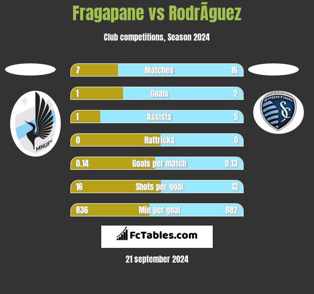 Fragapane vs RodrÃ­guez h2h player stats