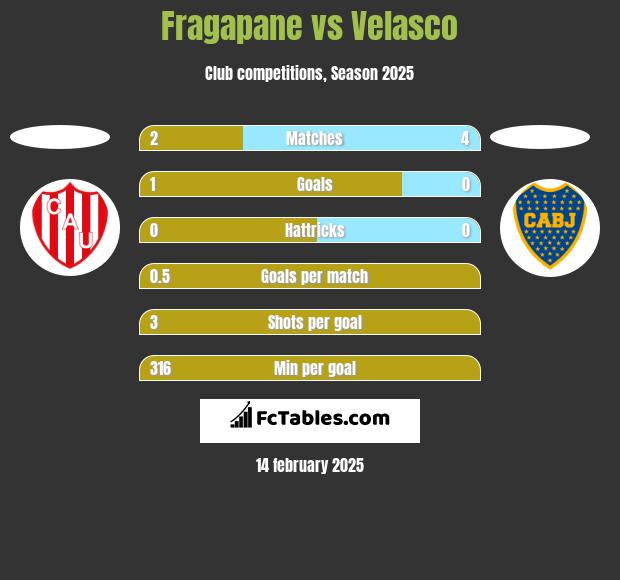 Fragapane vs Velasco h2h player stats