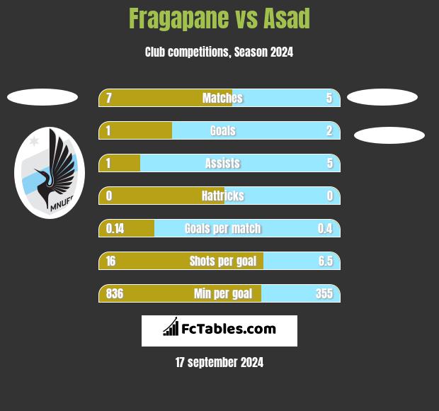 Fragapane vs Asad h2h player stats