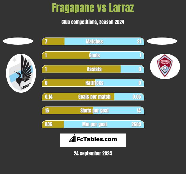 Fragapane vs Larraz h2h player stats