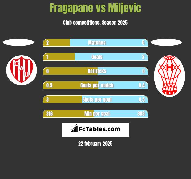 Fragapane vs Miljevic h2h player stats