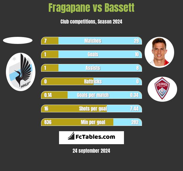 Fragapane vs Bassett h2h player stats