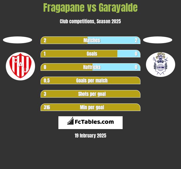 Fragapane vs Garayalde h2h player stats