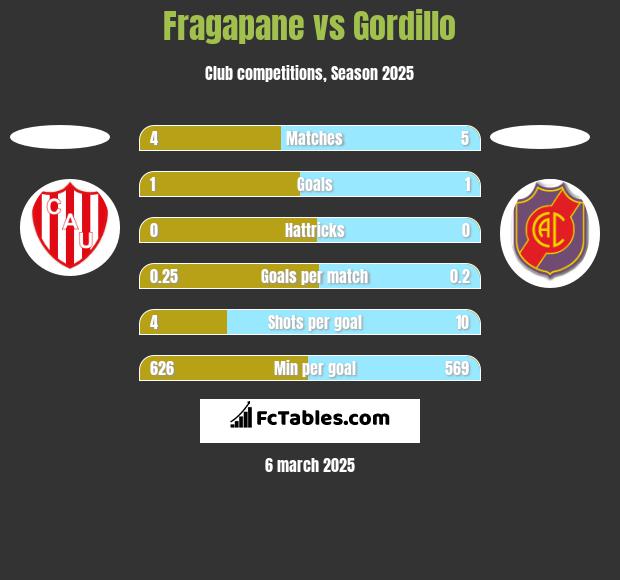 Fragapane vs Gordillo h2h player stats