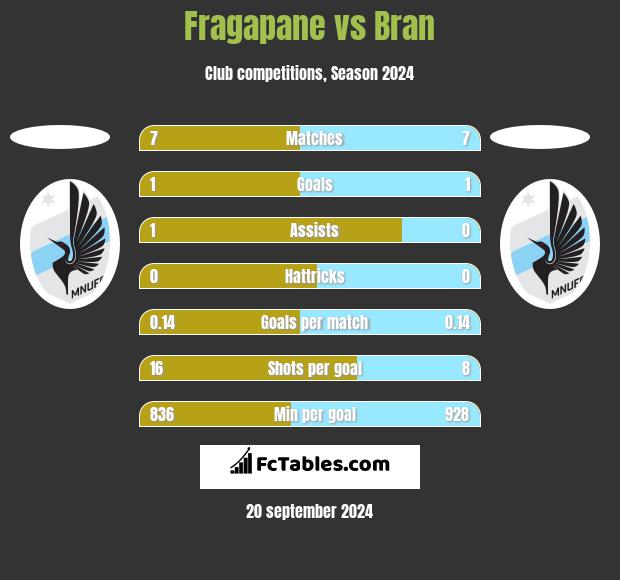 Fragapane vs Bran h2h player stats