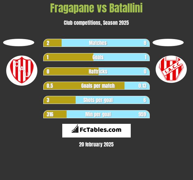 Fragapane vs Batallini h2h player stats