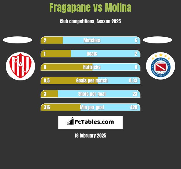 Fragapane vs Molina h2h player stats