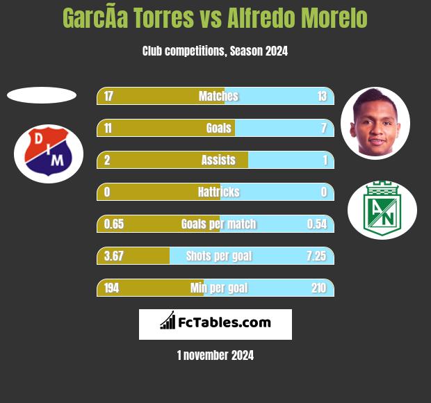 GarcÃ­a Torres vs Alfredo Morelo h2h player stats