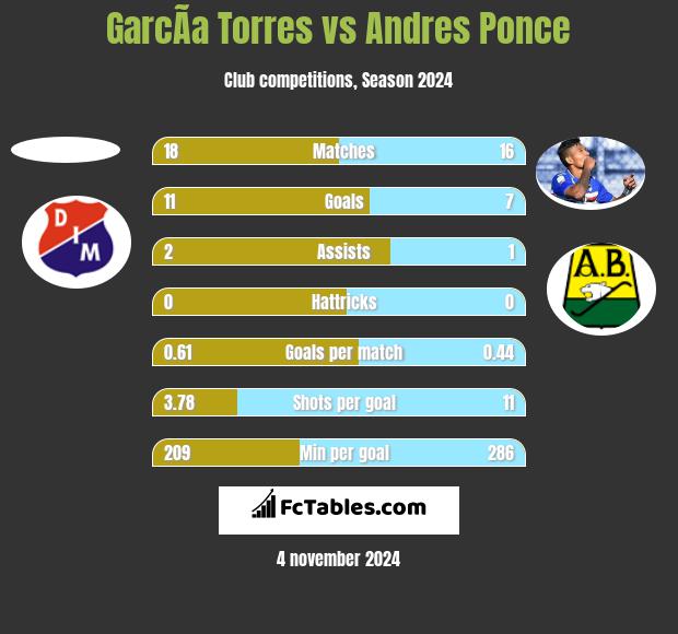 GarcÃ­a Torres vs Andres Ponce h2h player stats