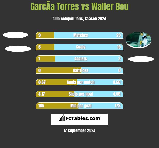 GarcÃ­a Torres vs Walter Bou h2h player stats