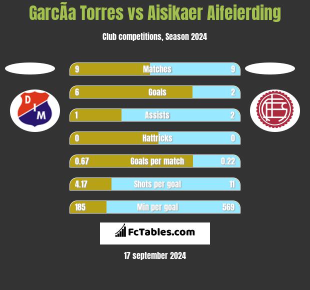 GarcÃ­a Torres vs Aisikaer Aifeierding h2h player stats