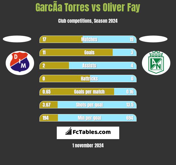 GarcÃ­a Torres vs Oliver Fay h2h player stats