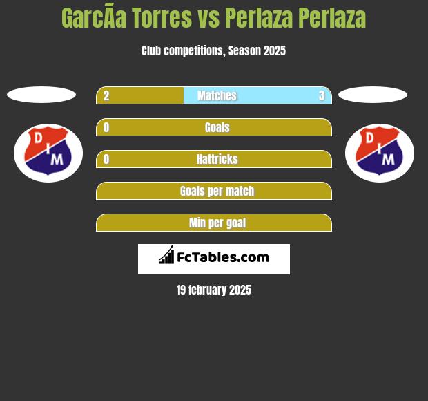 GarcÃ­a Torres vs Perlaza Perlaza h2h player stats