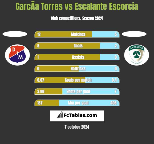 GarcÃ­a Torres vs Escalante Escorcia h2h player stats