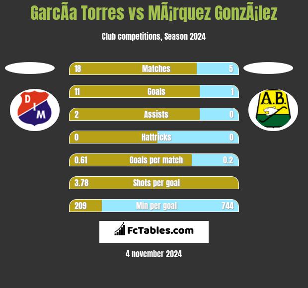 GarcÃ­a Torres vs MÃ¡rquez GonzÃ¡lez h2h player stats