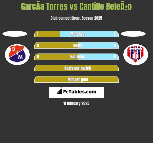 GarcÃ­a Torres vs Cantillo BeleÃ±o h2h player stats