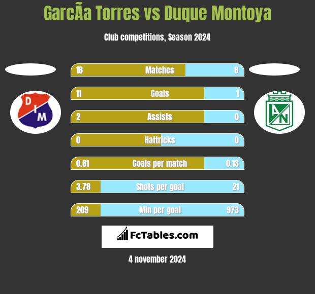 GarcÃ­a Torres vs Duque Montoya h2h player stats