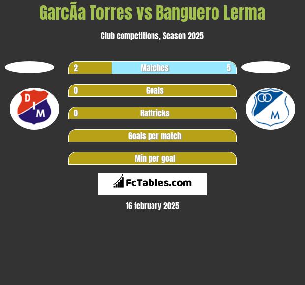 GarcÃ­a Torres vs Banguero Lerma h2h player stats