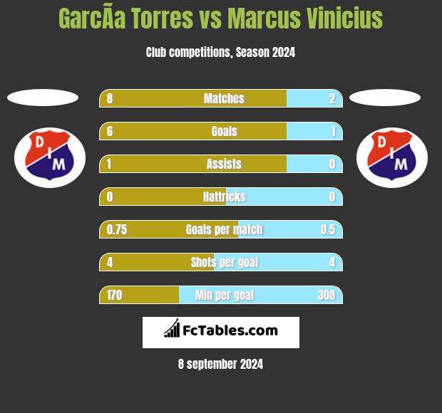 GarcÃ­a Torres vs Marcus Vinicius h2h player stats