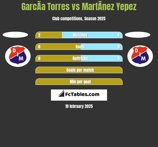 GarcÃ­a Torres vs MartÃ­nez Yepez h2h player stats