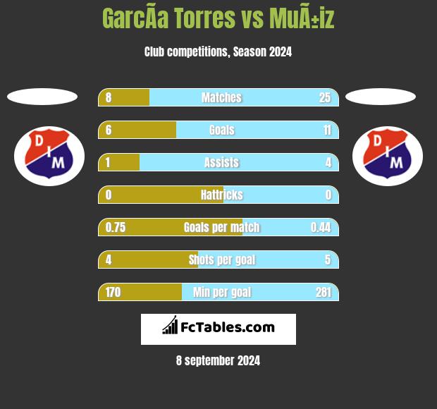 GarcÃ­a Torres vs MuÃ±iz h2h player stats