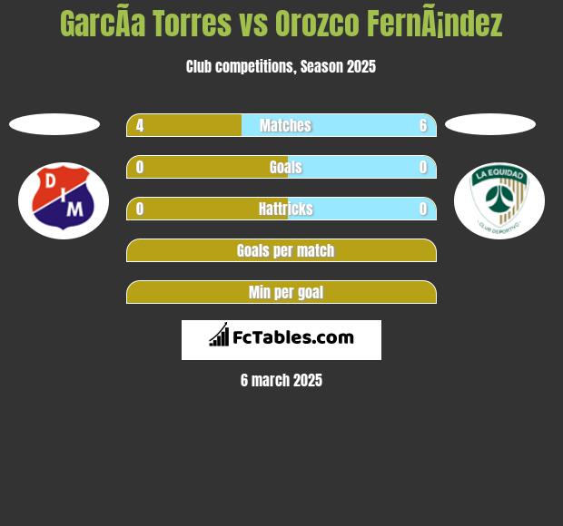 GarcÃ­a Torres vs Orozco FernÃ¡ndez h2h player stats