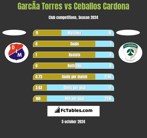 GarcÃ­a Torres vs Ceballos Cardona h2h player stats