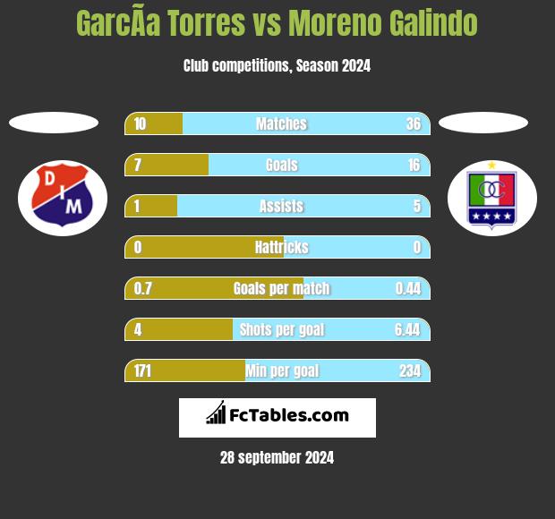 GarcÃ­a Torres vs Moreno Galindo h2h player stats