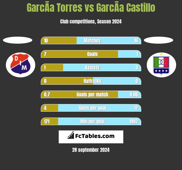 GarcÃ­a Torres vs GarcÃ­a Castillo h2h player stats