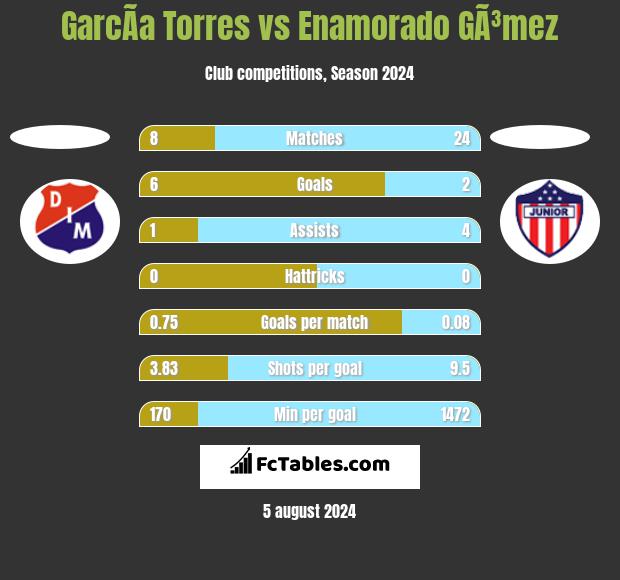 GarcÃ­a Torres vs Enamorado GÃ³mez h2h player stats