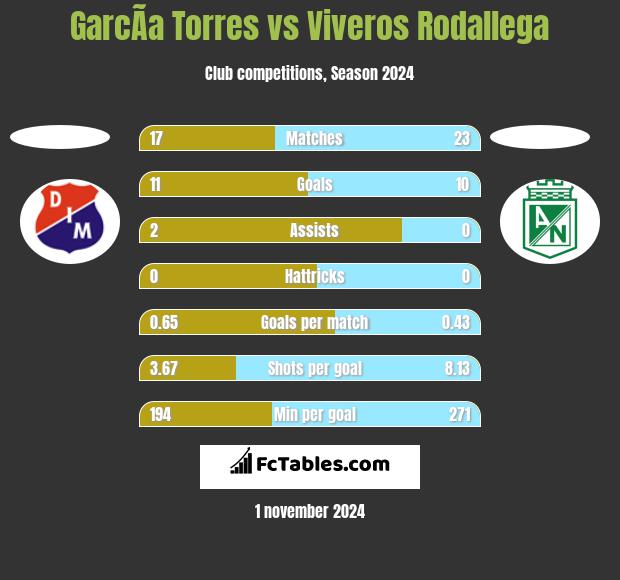 GarcÃ­a Torres vs Viveros Rodallega h2h player stats