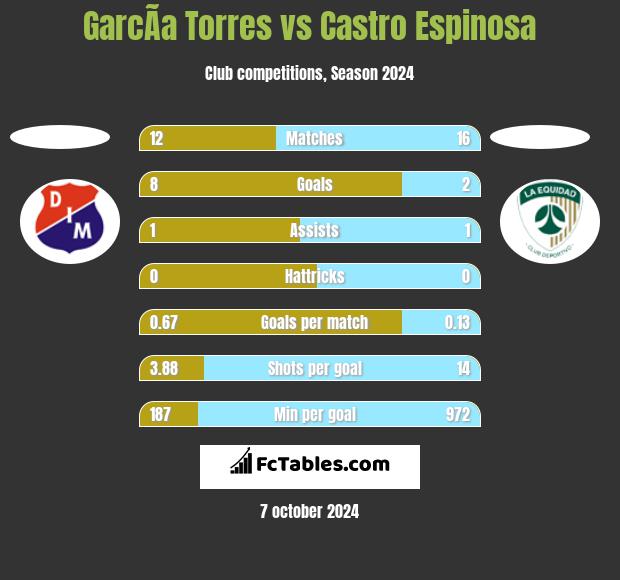 GarcÃ­a Torres vs Castro Espinosa h2h player stats