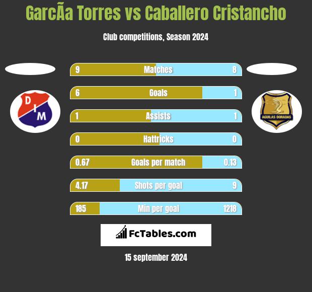 GarcÃ­a Torres vs Caballero Cristancho h2h player stats