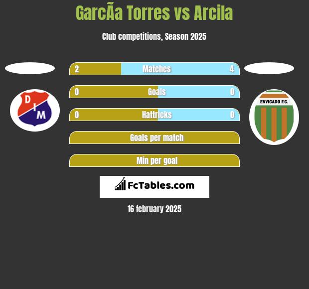 GarcÃ­a Torres vs Arcila h2h player stats