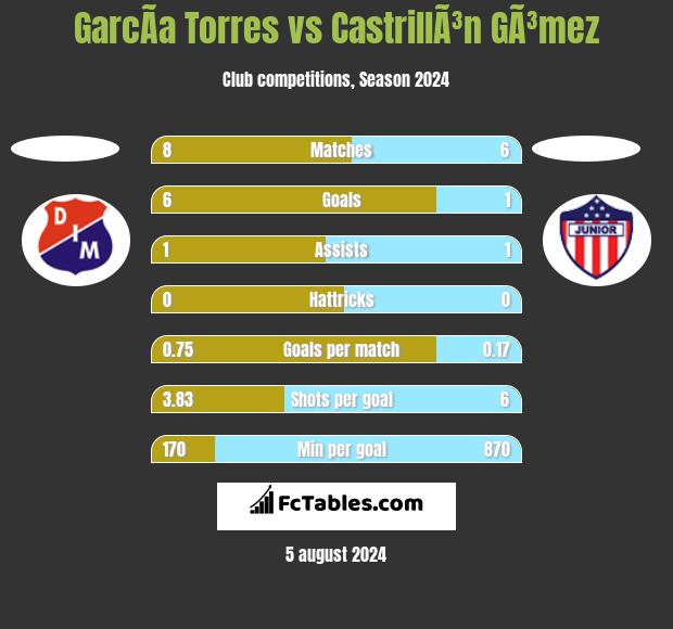 GarcÃ­a Torres vs CastrillÃ³n GÃ³mez h2h player stats