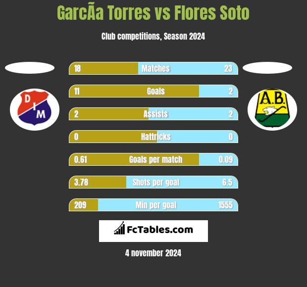 GarcÃ­a Torres vs Flores Soto h2h player stats