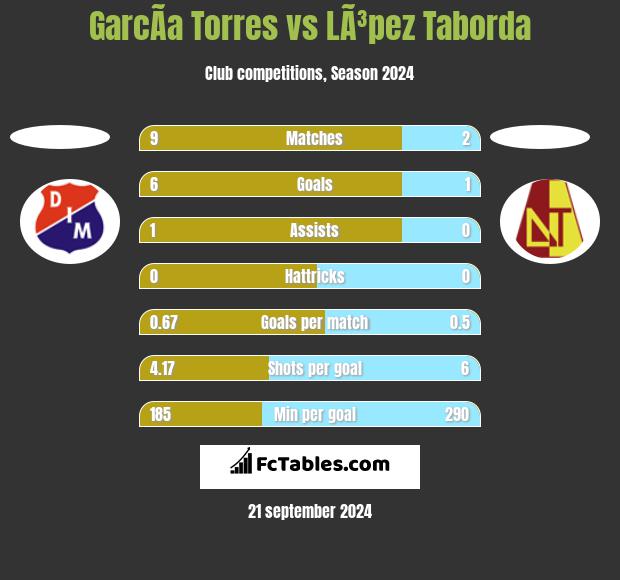 GarcÃ­a Torres vs LÃ³pez Taborda h2h player stats